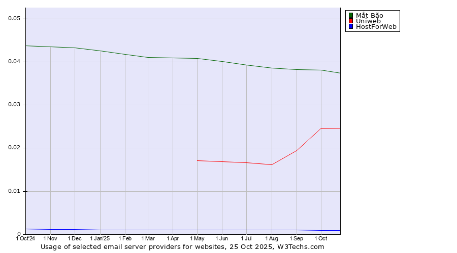 Historical trends in the usage of Mắt Bão vs. Uniweb vs. HostForWeb