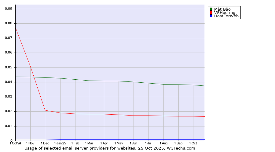 Historical trends in the usage of Mắt Bão vs. VSHosting vs. HostForWeb