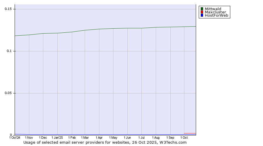 Historical trends in the usage of Mittwald vs. Maxcluster vs. HostForWeb