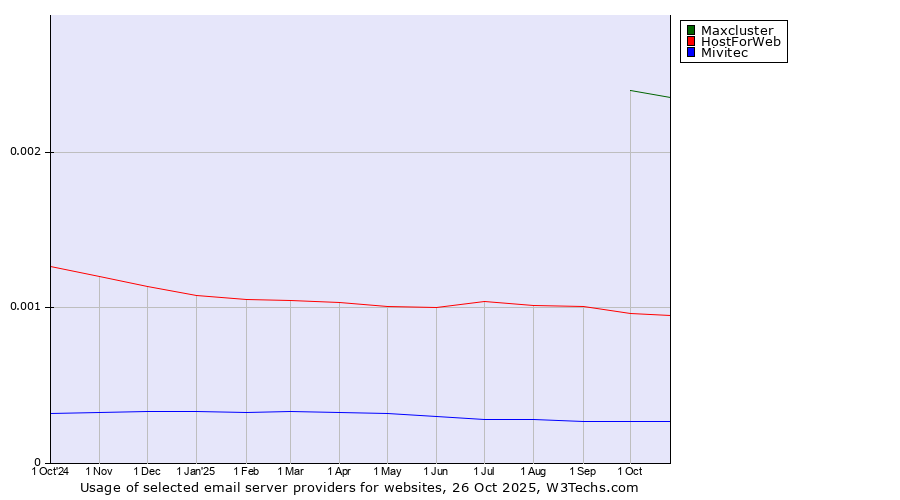 Historical trends in the usage of Maxcluster vs. HostForWeb vs. Mivitec