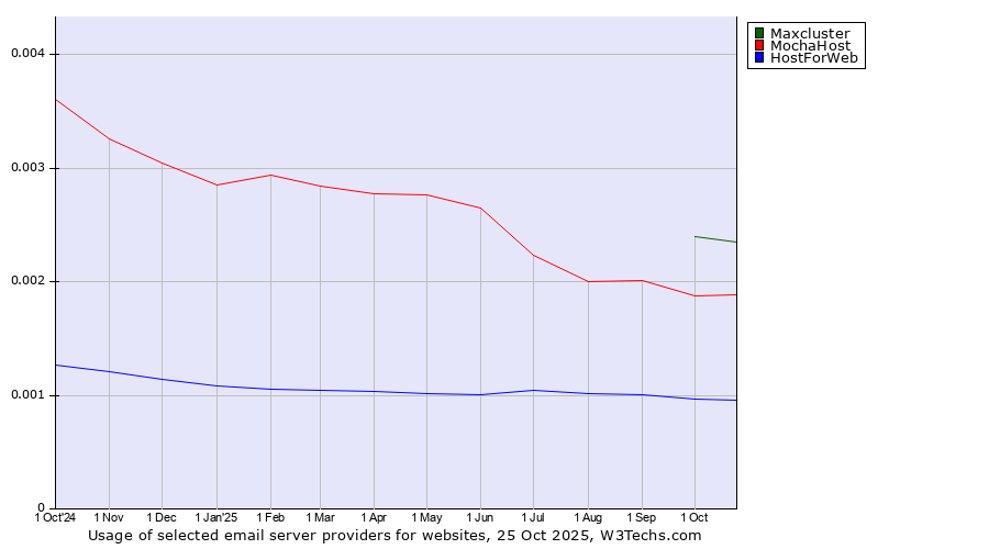Historical trends in the usage of Maxcluster vs. MochaHost vs. HostForWeb