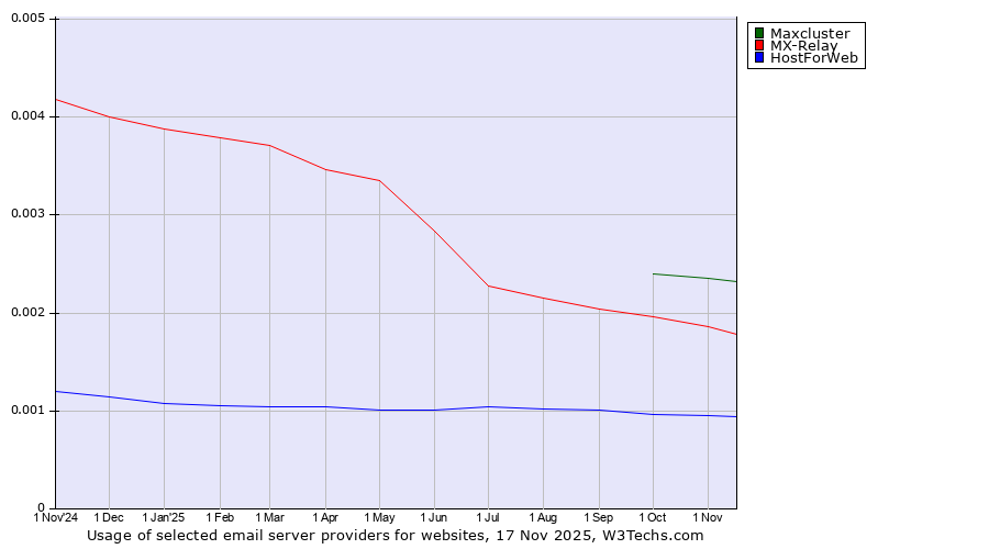 Historical trends in the usage of Maxcluster vs. MX-Relay vs. HostForWeb