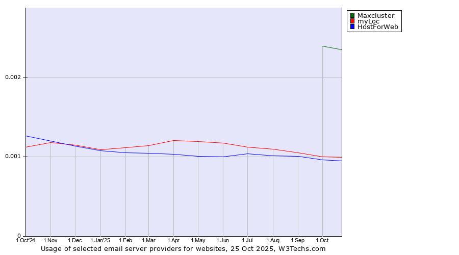 Historical trends in the usage of Maxcluster vs. myLoc vs. HostForWeb