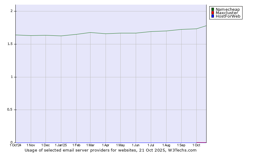 Historical trends in the usage of Namecheap vs. Maxcluster vs. HostForWeb