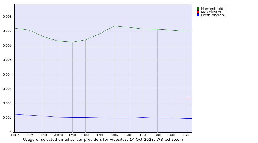 Historical trends in the usage of Nameshield vs. Maxcluster vs. HostForWeb