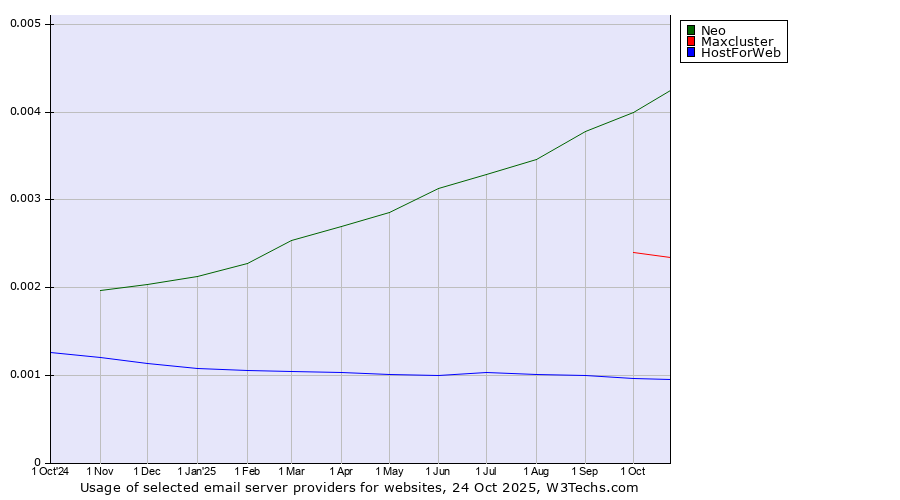 Historical trends in the usage of Neo vs. Maxcluster vs. HostForWeb