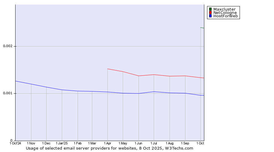 Historical trends in the usage of Maxcluster vs. NetCologne vs. HostForWeb