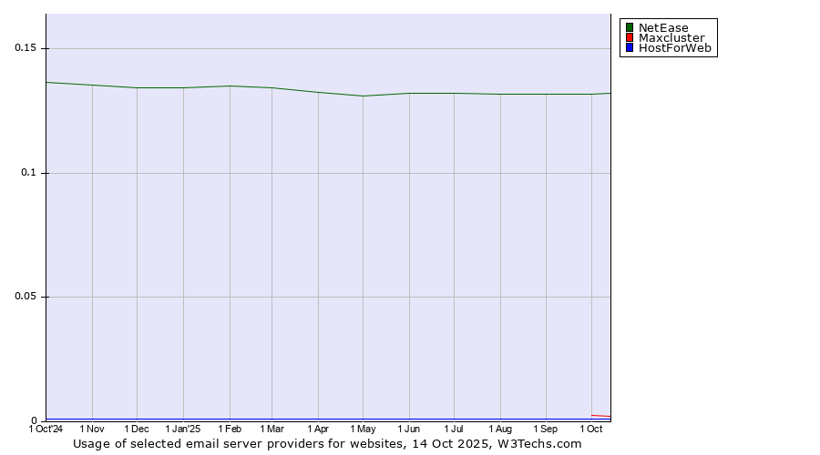 Historical trends in the usage of NetEase vs. Maxcluster vs. HostForWeb