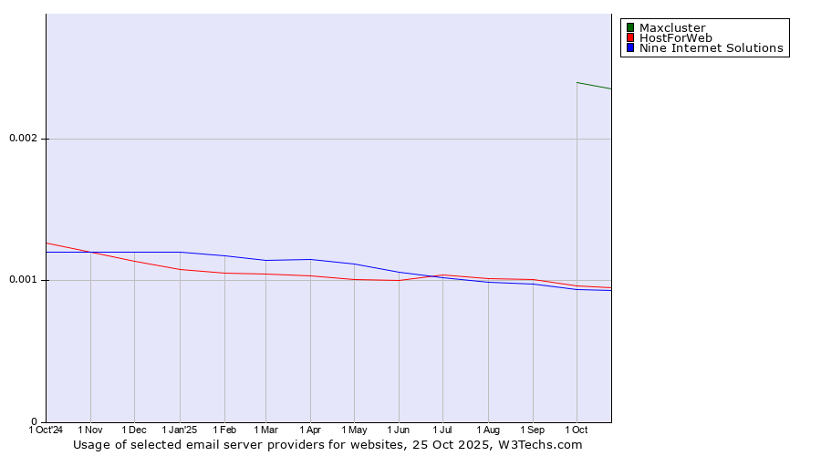 Historical trends in the usage of Maxcluster vs. HostForWeb vs. Nine Internet Solutions