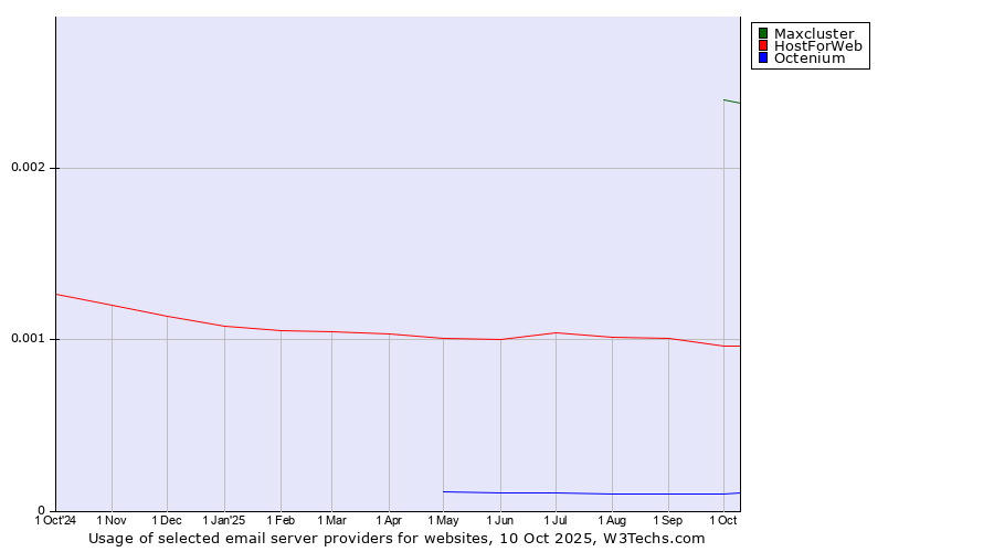 Historical trends in the usage of Maxcluster vs. HostForWeb vs. Octenium
