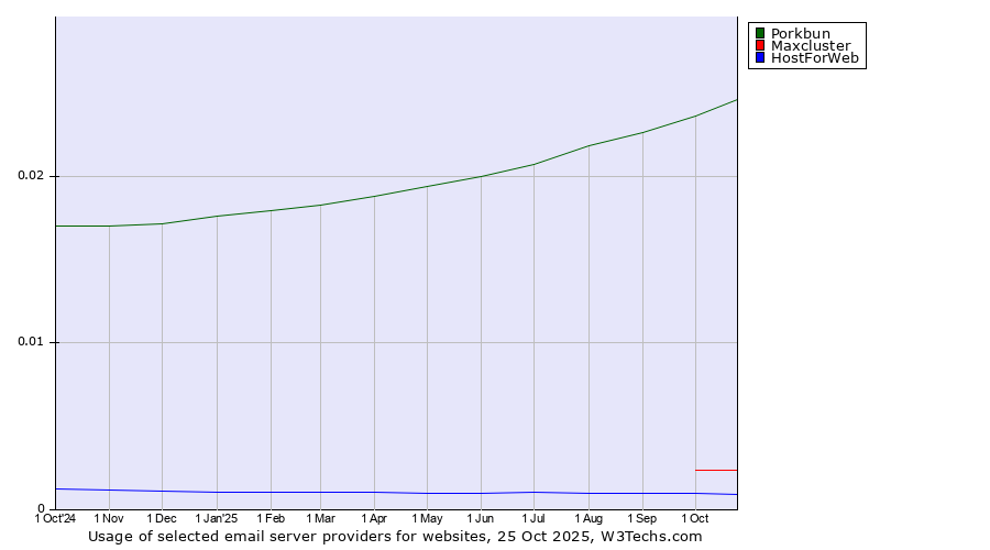 Historical trends in the usage of Porkbun vs. Maxcluster vs. HostForWeb