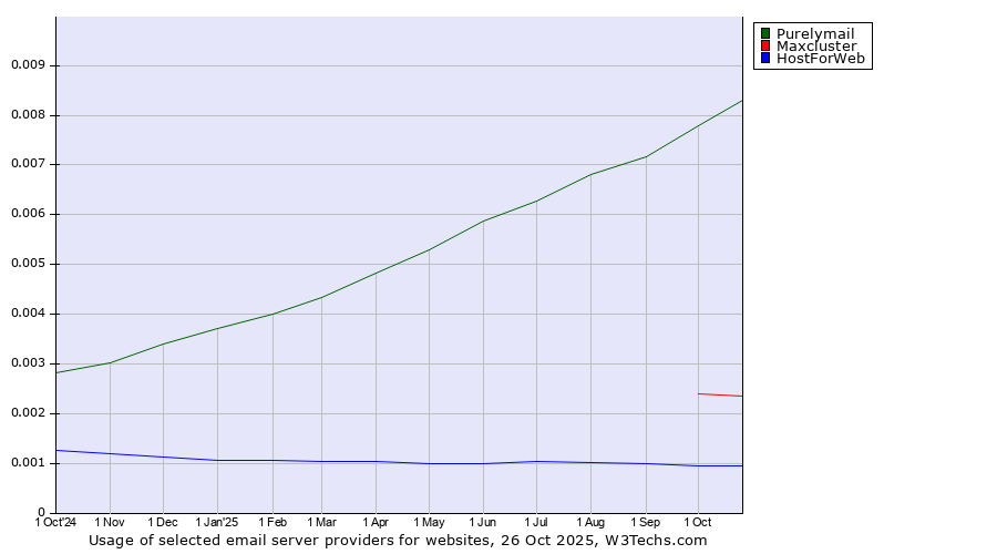 Historical trends in the usage of Purelymail vs. Maxcluster vs. HostForWeb