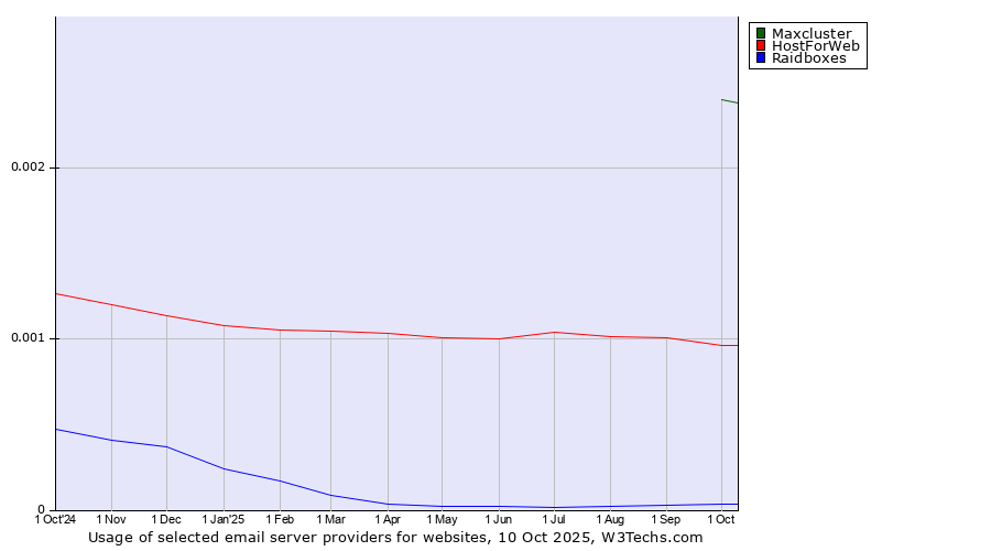 Historical trends in the usage of Maxcluster vs. HostForWeb vs. Raidboxes