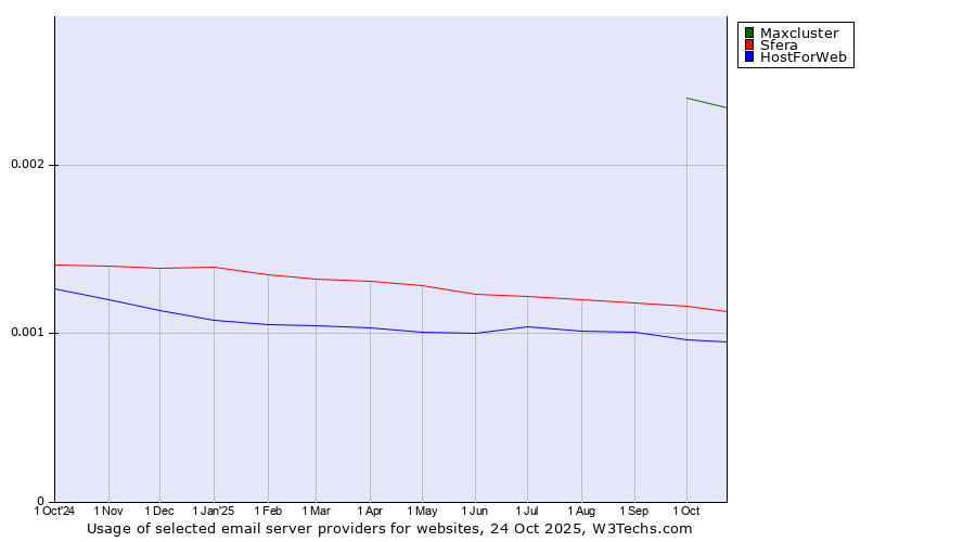 Historical trends in the usage of Maxcluster vs. Sfera vs. HostForWeb