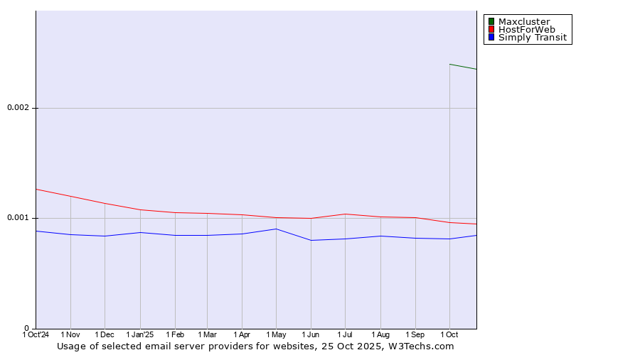 Historical trends in the usage of Maxcluster vs. HostForWeb vs. Simply Transit