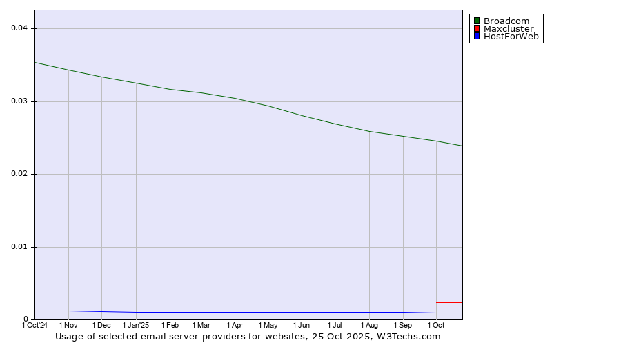 Historical trends in the usage of Broadcom vs. Maxcluster vs. HostForWeb