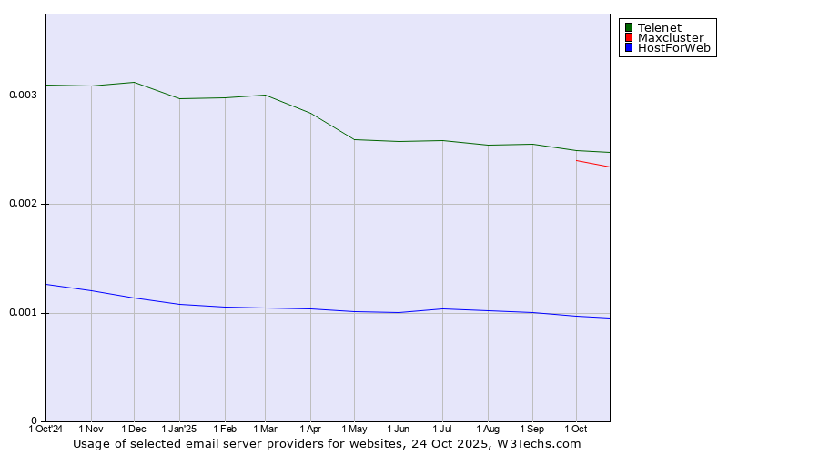 Historical trends in the usage of Telenet vs. Maxcluster vs. HostForWeb