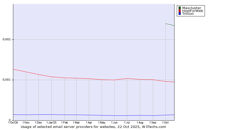 Historical trends in the usage of Maxcluster vs. HostForWeb vs. Trillion