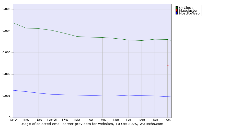 Historical trends in the usage of UpCloud vs. Maxcluster vs. HostForWeb