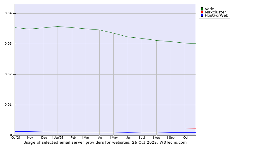 Historical trends in the usage of Vade vs. Maxcluster vs. HostForWeb