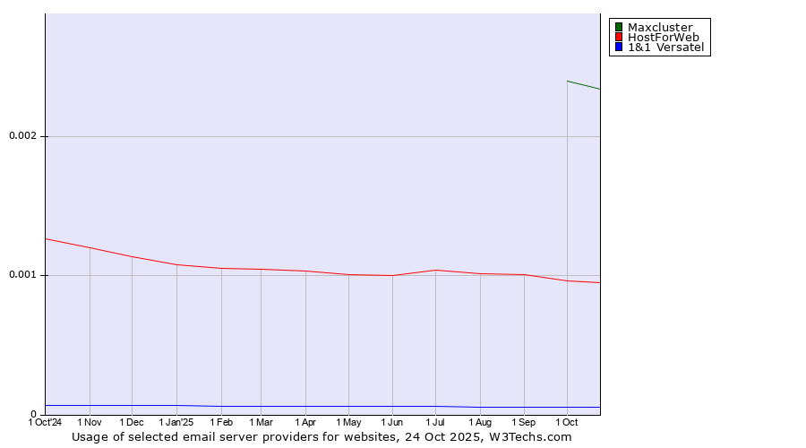 Historical trends in the usage of Maxcluster vs. HostForWeb vs. 1&1 Versatel