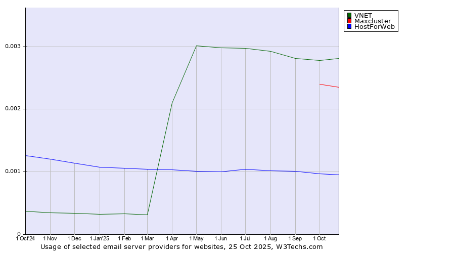 Historical trends in the usage of VNET vs. Maxcluster vs. HostForWeb