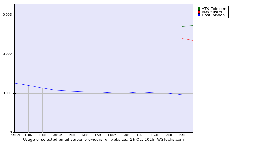 Historical trends in the usage of VTX Telecom vs. Maxcluster vs. HostForWeb