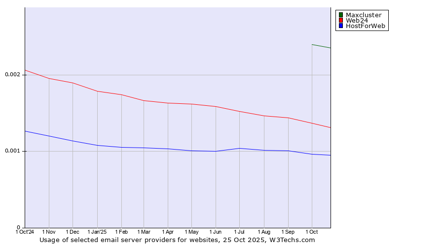 Historical trends in the usage of Maxcluster vs. Web24 vs. HostForWeb