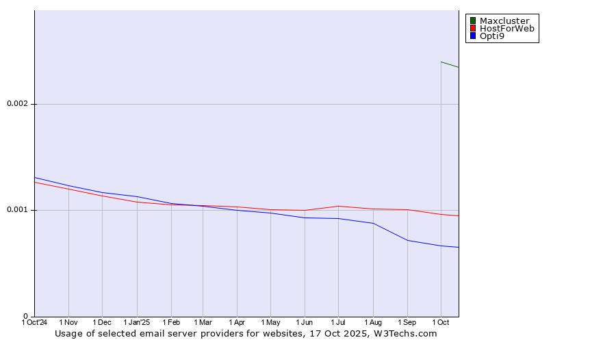 Historical trends in the usage of Maxcluster vs. HostForWeb vs. Opti9