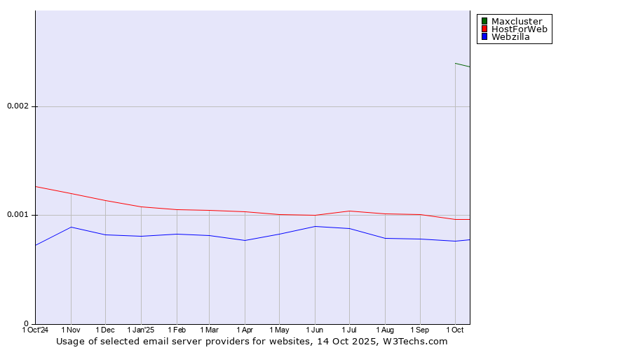 Historical trends in the usage of Maxcluster vs. HostForWeb vs. Webzilla