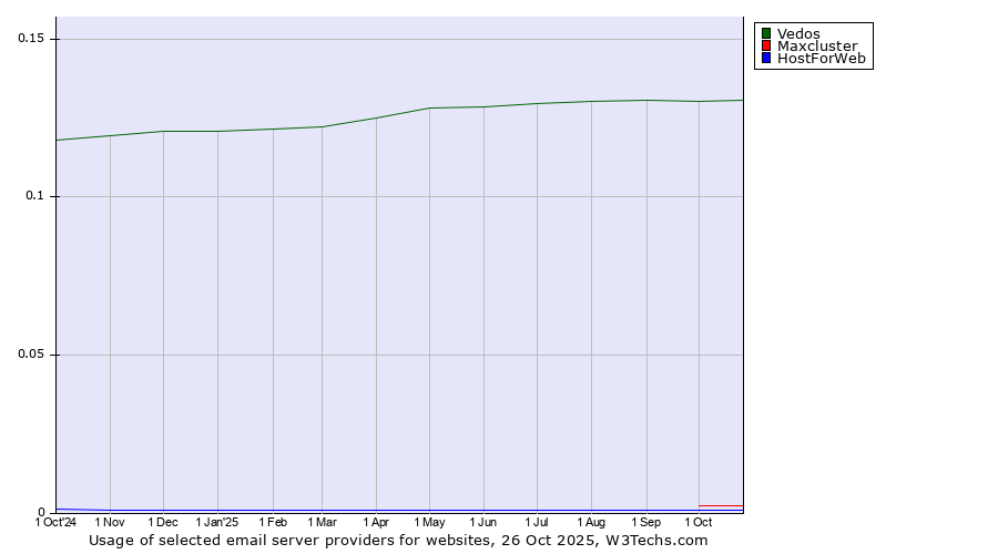 Historical trends in the usage of Vedos vs. Maxcluster vs. HostForWeb