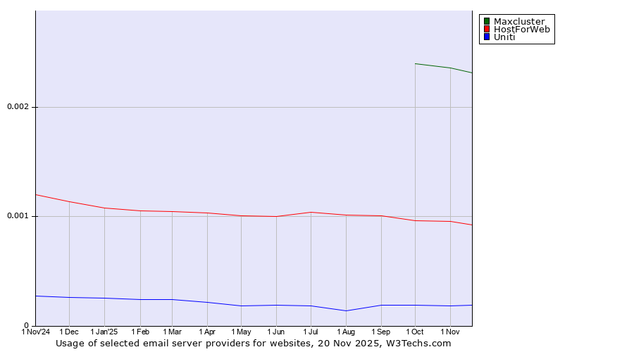 Historical trends in the usage of Maxcluster vs. HostForWeb vs. Uniti