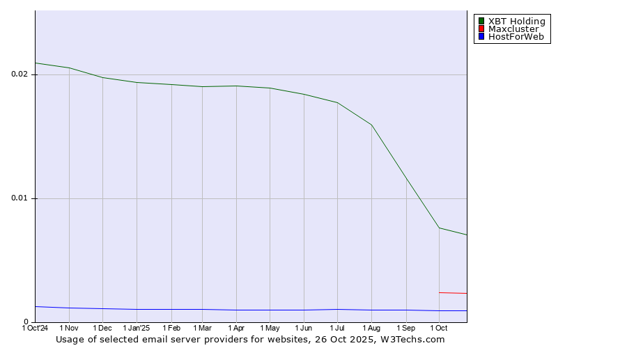 Historical trends in the usage of XBT Holding vs. Maxcluster vs. HostForWeb