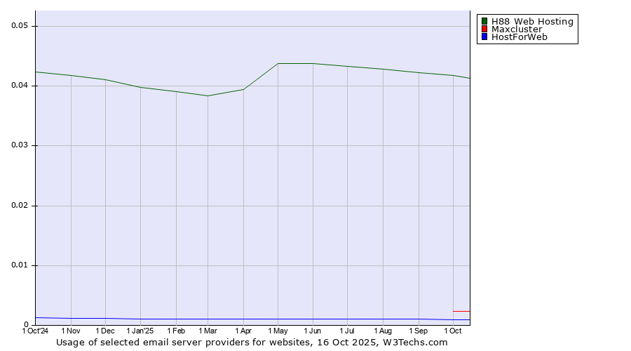 Historical trends in the usage of H88 Web Hosting vs. Maxcluster vs. HostForWeb