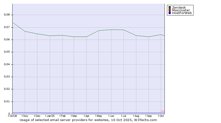 Historical trends in the usage of Zendesk vs. Maxcluster vs. HostForWeb