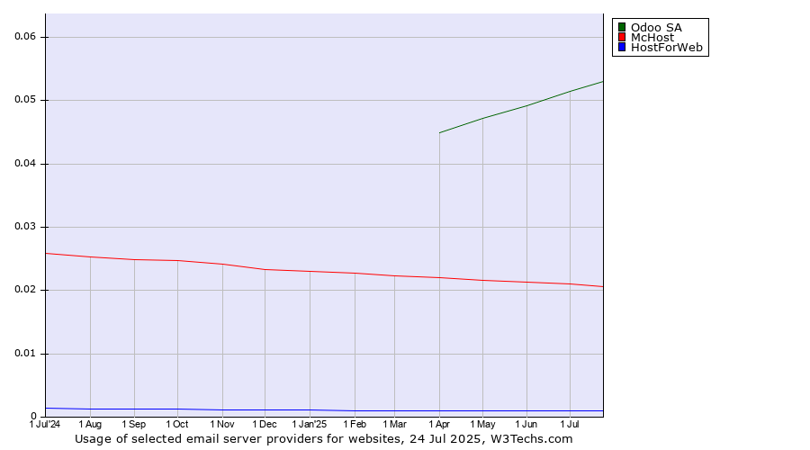 Historical trends in the usage of Odoo SA vs. McHost vs. HostForWeb