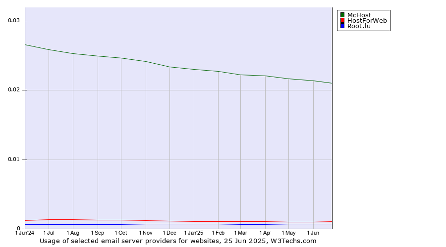 Historical trends in the usage of McHost vs. HostForWeb vs. Root.lu