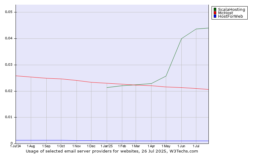 Historical trends in the usage of ScalaHosting vs. McHost vs. HostForWeb