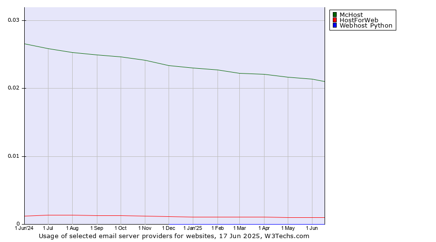 Historical trends in the usage of McHost vs. HostForWeb vs. Webhost Python