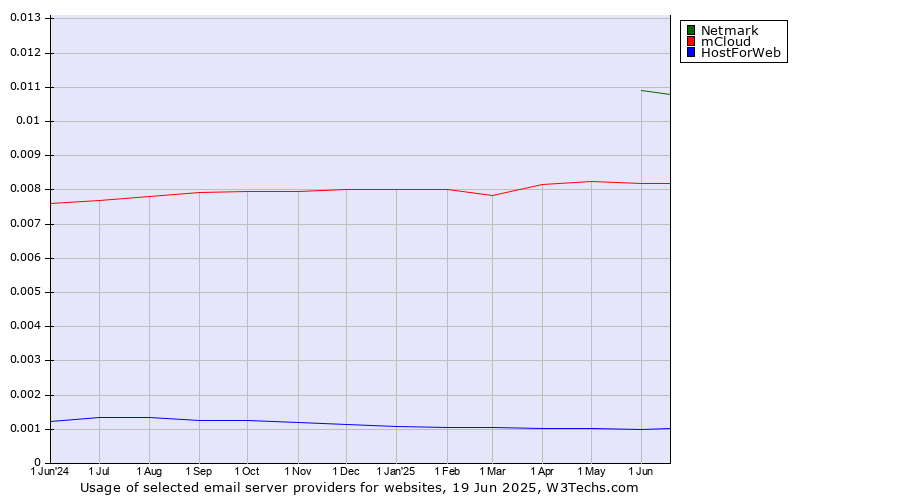 Historical trends in the usage of Netmark vs. mCloud vs. HostForWeb