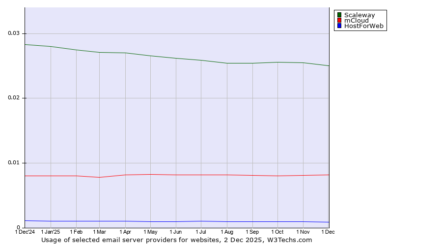 Historical trends in the usage of Scaleway vs. mCloud vs. HostForWeb