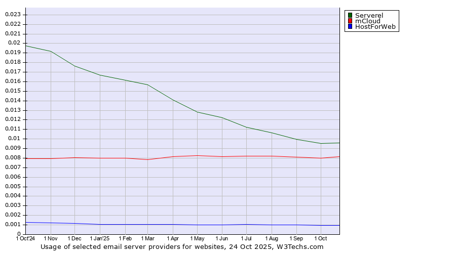 Historical trends in the usage of Serverel vs. mCloud vs. HostForWeb