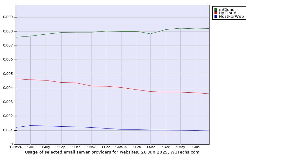 Historical trends in the usage of mCloud vs. UpCloud vs. HostForWeb