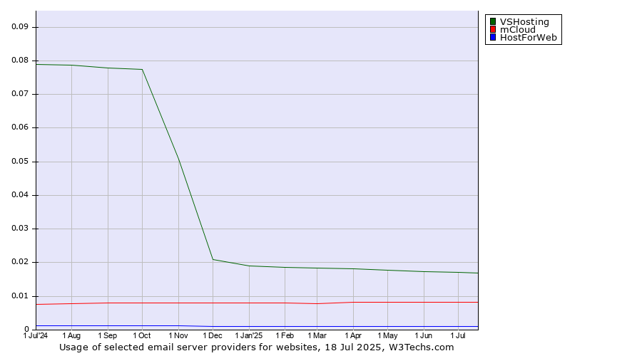 Historical trends in the usage of VSHosting vs. mCloud vs. HostForWeb