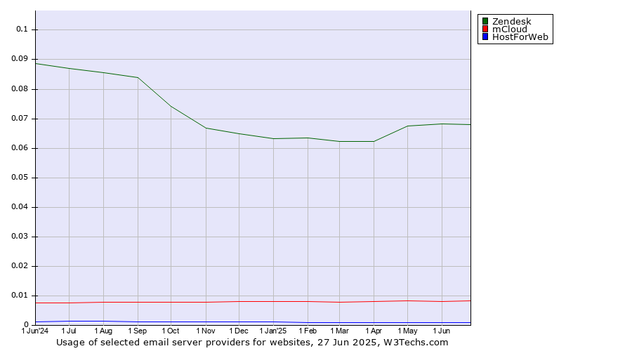 Historical trends in the usage of Zendesk vs. mCloud vs. HostForWeb