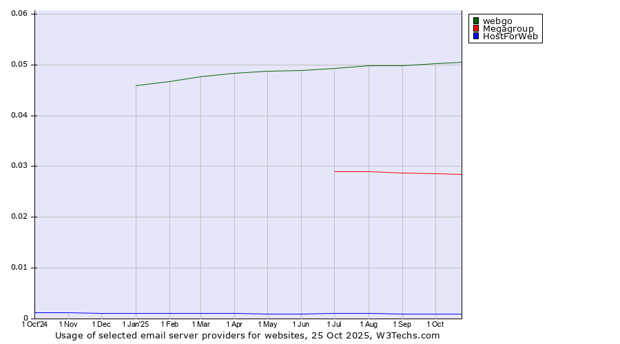 Historical trends in the usage of webgo vs. Megagroup vs. HostForWeb