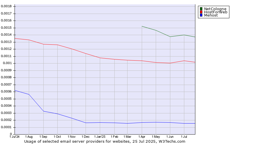 Historical trends in the usage of NetCologne vs. HostForWeb vs. Mehost