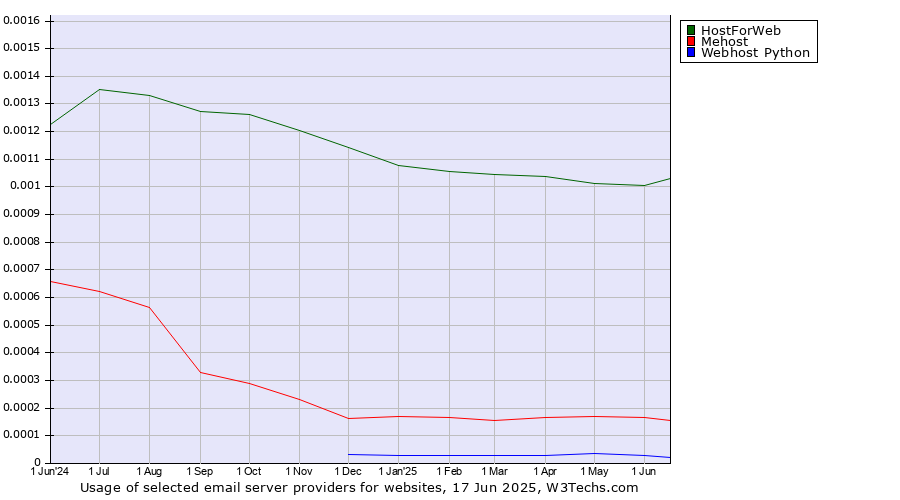 Historical trends in the usage of HostForWeb vs. Mehost vs. Webhost Python