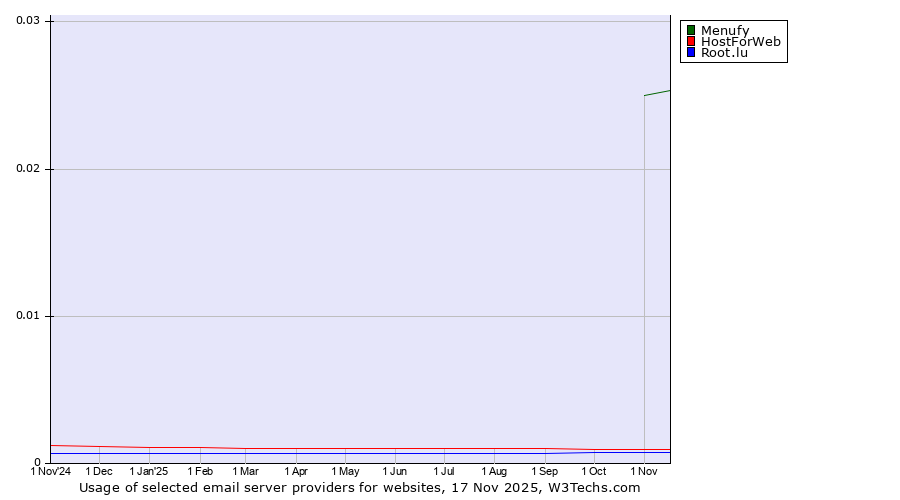 Historical trends in the usage of Menufy vs. HostForWeb vs. Root.lu