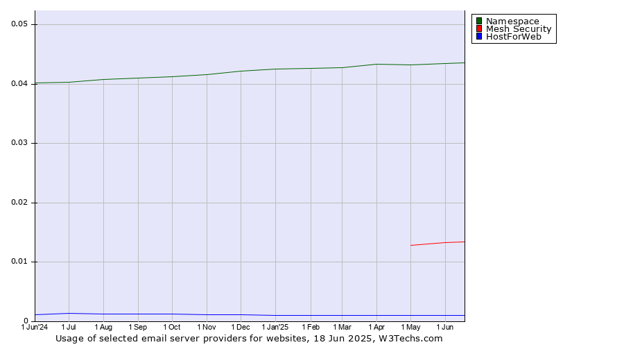 Historical trends in the usage of Namespace vs. Mesh Security vs. HostForWeb